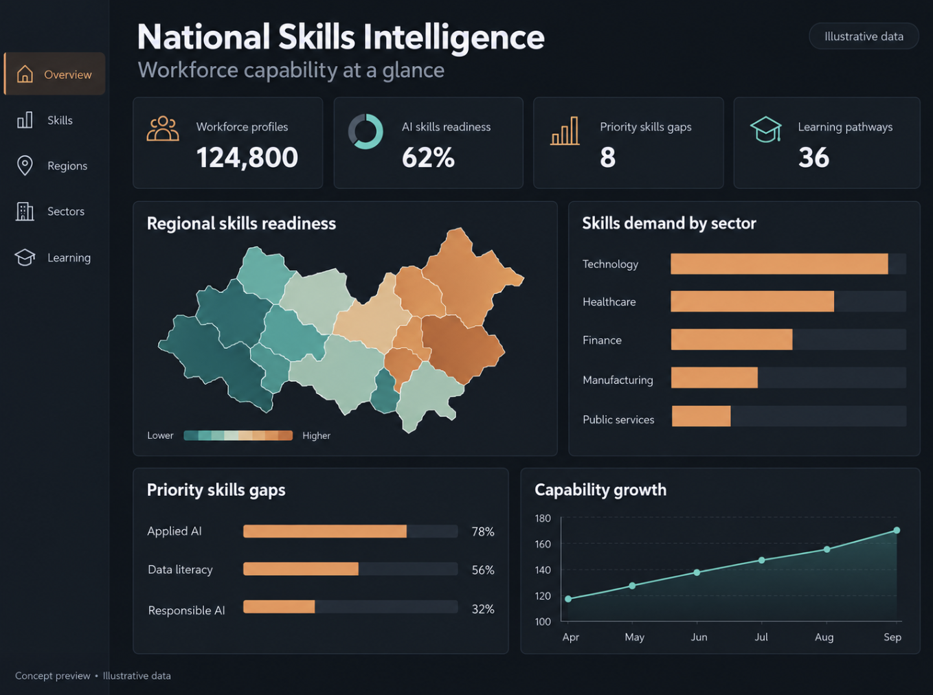 National Skills Intelligence dashboard showing workforce profiles, AI skills readiness, regional skills readiness map, skills demand by sector, priority skills gaps and capability growth (illustrative data)